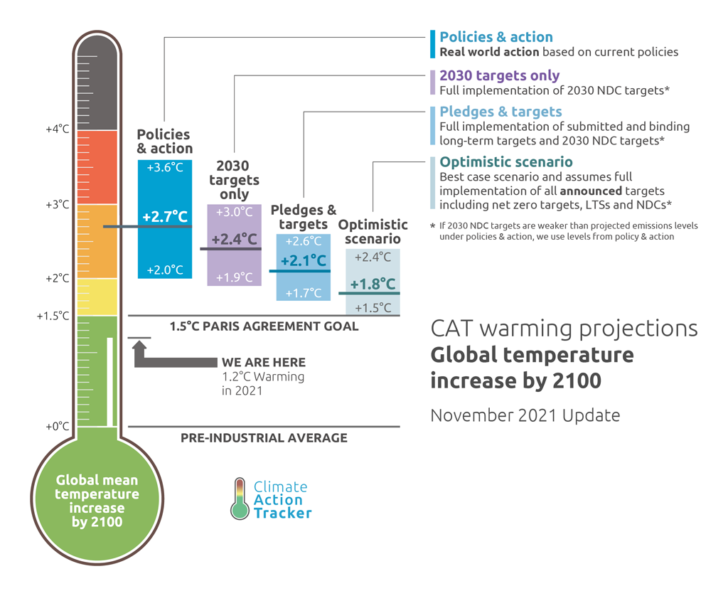 Climate Action Tracker (CAT) Thermometer