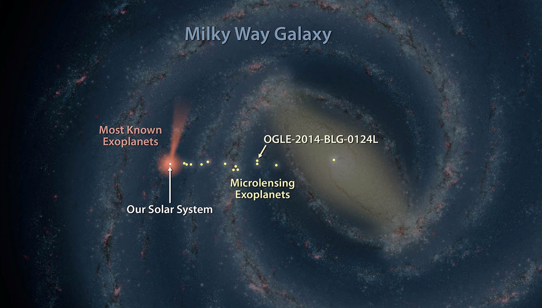 2 of 11. Astronomers have discovered one of the most distant planets known, a gas giant about 13,000 light-years from Earth, called OGLE-2014-BLG-0124L. The planet was discovered using a technique called microlensing, and the help of NASA's Spitzer Space Telescope and the Optical Gravitational Lensing Experiment, or OGLE. In this artist's illustration, planets discovered with microlensing are shown in yellow. The farthest lies in the center of our galaxy, 25,000 light-years away. [Credit: NASA/JPL-Caltech/R. Hurt (IPAC)]