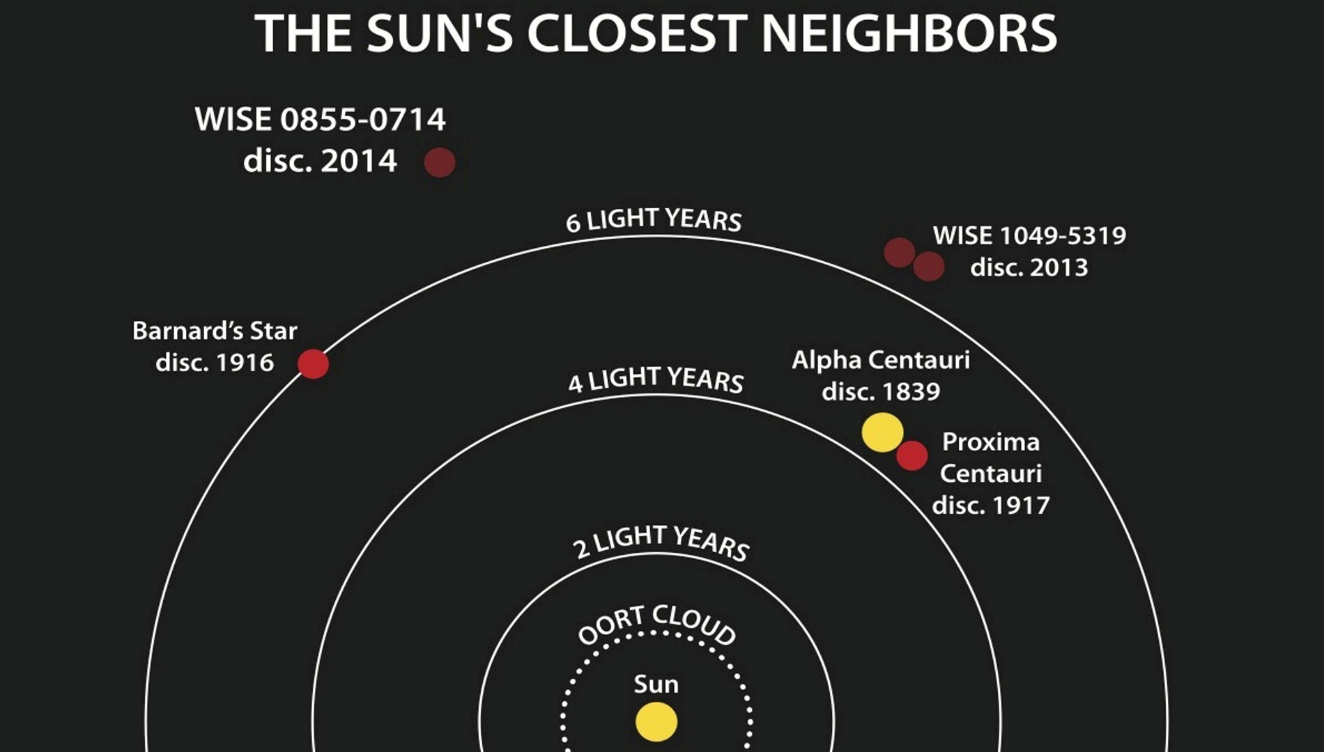 3 of 11. This diagram illustrates the locations of the star systems closest to the sun. The year when the distance to each system was determined is listed after the system's name. (Credit: Penn State University/J. Williams)