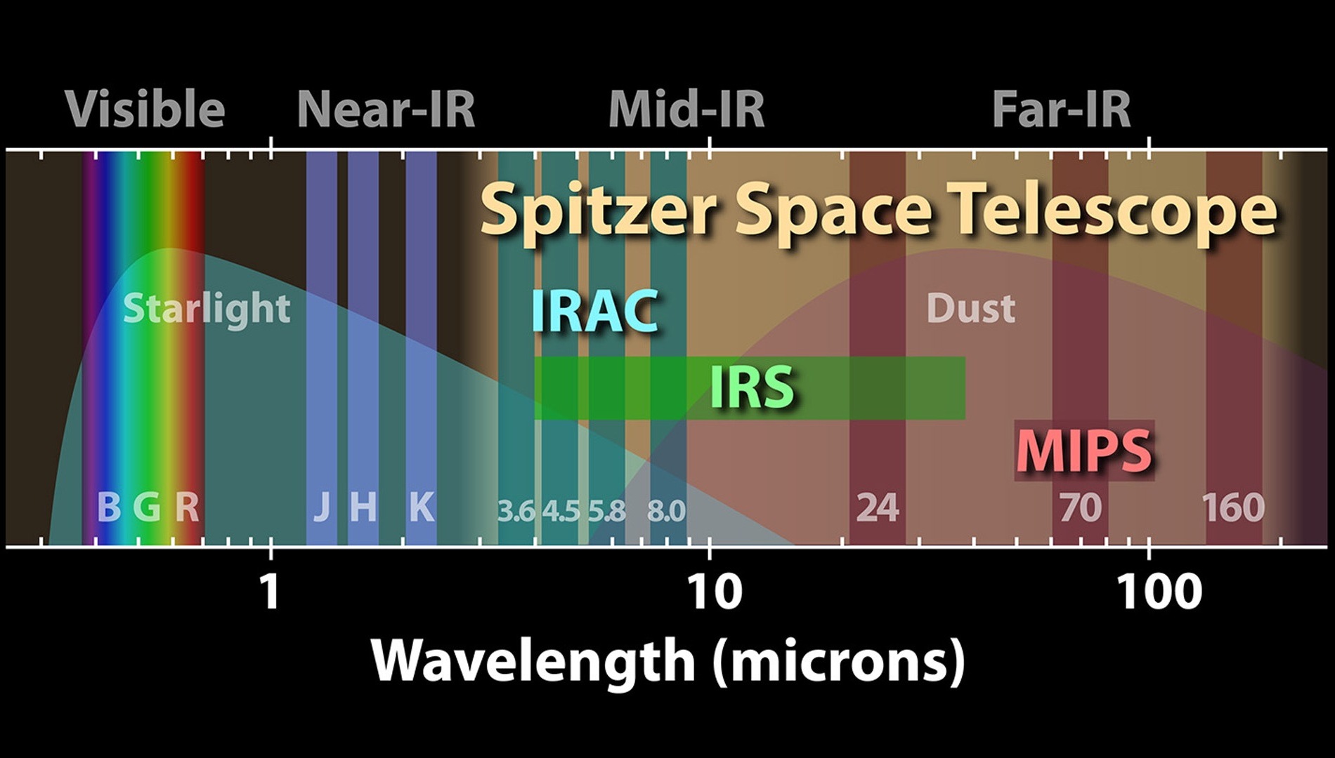 9 of 11. NASA's Spitzer Space Telescope is an infrared eye onto the universe. This diagram illustrates just where Spitzer's vision extends in the spectrum of light, shown as a horizontal band.Vertical bars indicate the different regions of the electromatic spectrum. On the left is the visible spectrum, covering the extent of human vision. Next are the J, H, and K bands commonly used by ground-based infared observatories. On the right are the wavelengths spanned by Spitzer's detectors. The Spitzer Space Telescope's three science instruments operate in the mid- to far-infrared between 3 and 160 microns.The Infrared Array Camera (IRAC) takes images at four fixed wavelenths ranging from 3.6 to 8.0 microns.The Infrared Spectrograph (IRS) has four modules that break light into a spectrum of infrared colors, much like a prism. These detectors range from 5.3 to 40 microns.The Multiband Imaging Photometer for Spitzer (MIPS) takes images at three fixed wavelengths ranging from 24 to 160 microns. MIPS can also function as a spectrograph in the range of 50 to 100 microns.Two primary sources of light in the universe are stars and dust. The background of the diagram shows the relative influences due to starlight and dust across the spread of the infrared spectrum. (Credit: NASA/JPL-Caltech)
